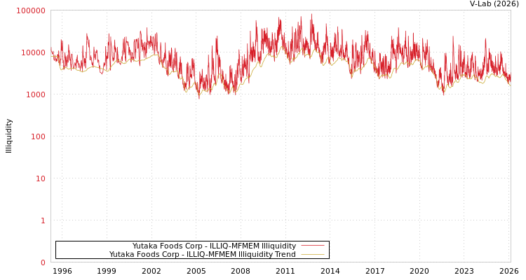 graph of Yutaka Foods Corp ILLIQ-MFMEM