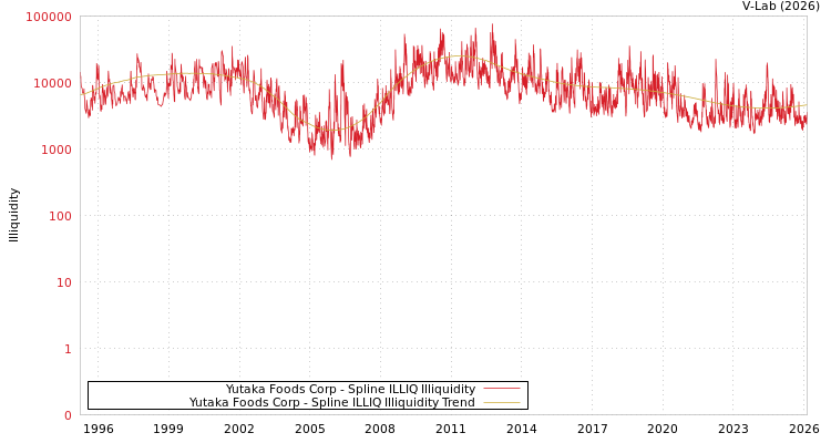 graph of Yutaka Foods Corp ILLIQ-SMEM