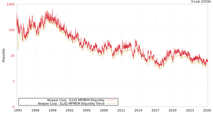 graph of Kewpie Corp ILLIQ-MFMEM