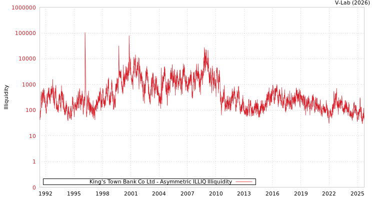 graph of King's Town Bank Co Ltd ILLIQ-AMEM