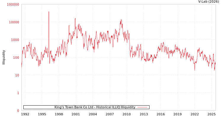 graph of King's Town Bank Co Ltd ILLIQ-HIST