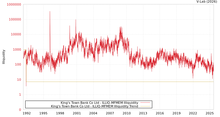 graph of King's Town Bank Co Ltd ILLIQ-MFMEM