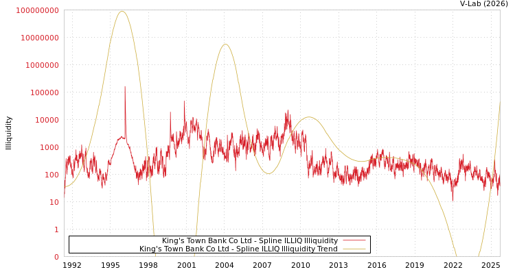 graph of King's Town Bank Co Ltd ILLIQ-SMEM