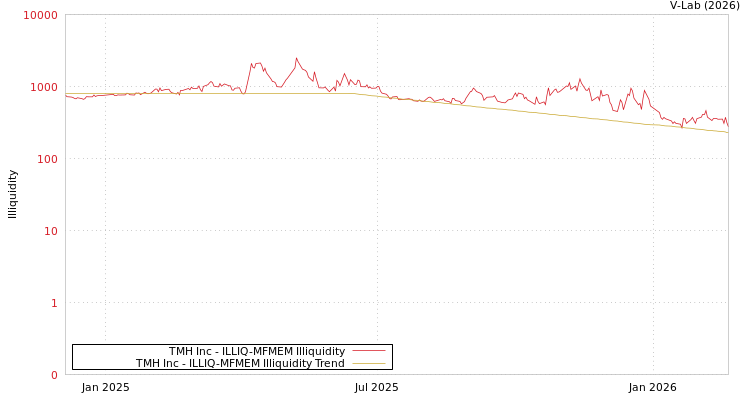 graph of TMH Inc ILLIQ-MFMEM