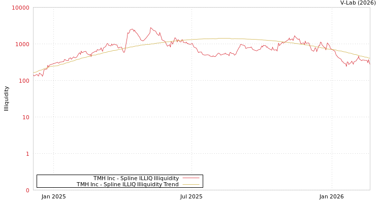 graph of TMH Inc ILLIQ-SMEM