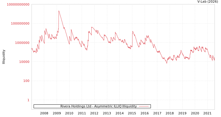 graph of Rivera Holdings Ltd ILLIQ-AMEM