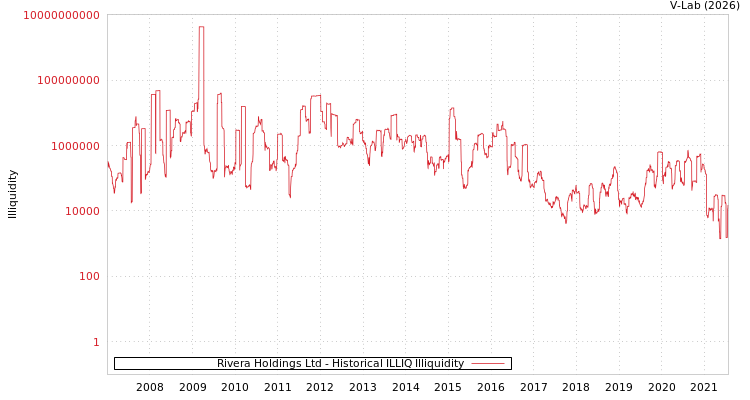 graph of Rivera Holdings Ltd ILLIQ-HIST