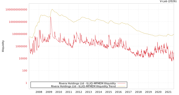 graph of Rivera Holdings Ltd ILLIQ-MFMEM