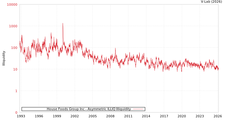 graph of House Foods Group Inc ILLIQ-AMEM