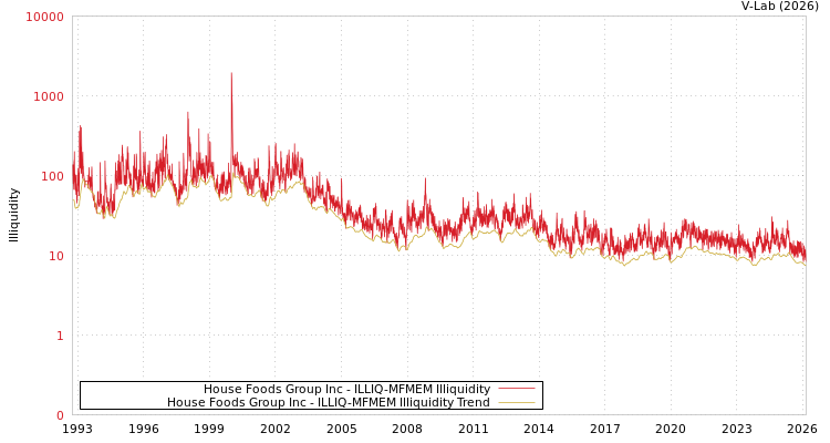 graph of House Foods Group Inc ILLIQ-MFMEM