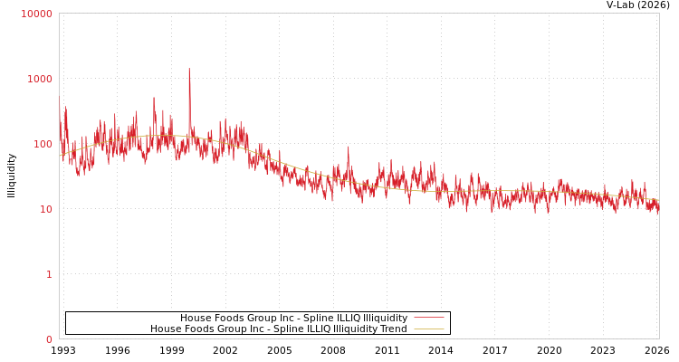 graph of House Foods Group Inc ILLIQ-SMEM