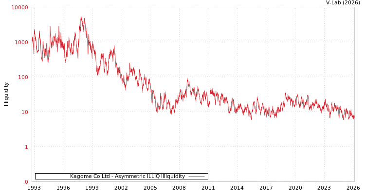 graph of Kagome Co Ltd ILLIQ-AMEM