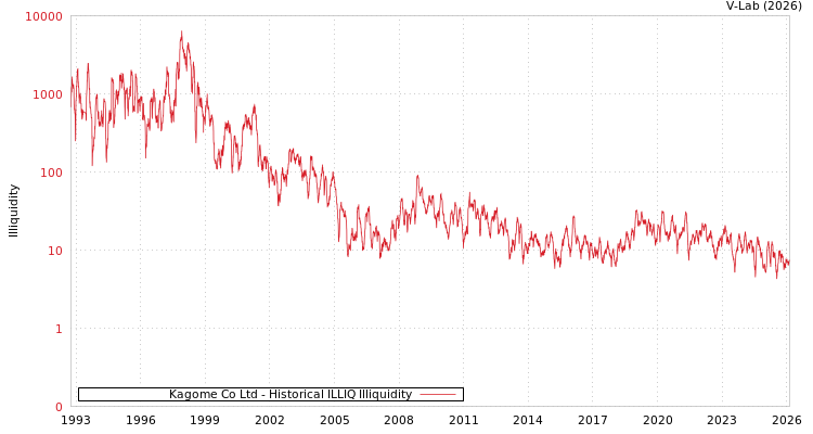 graph of Kagome Co Ltd ILLIQ-HIST