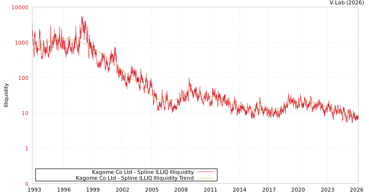 graph of Kagome Co Ltd ILLIQ-SMEM