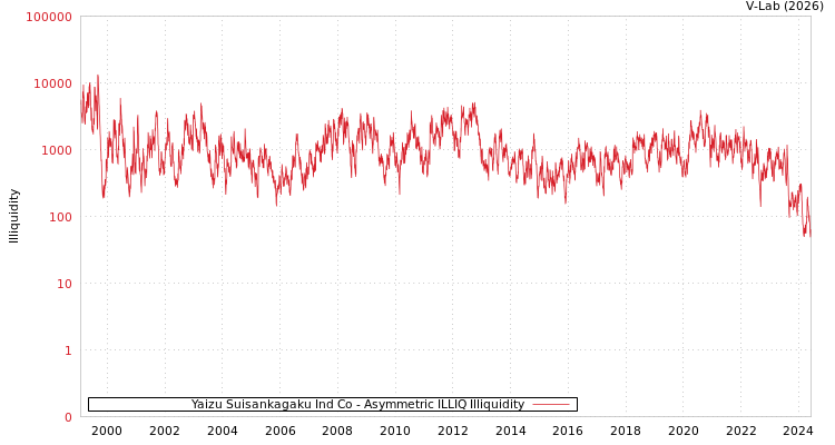 graph of Yaizu Suisankagaku Ind Co ILLIQ-AMEM