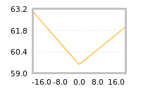 Impact of return on liquidity tomorrow
