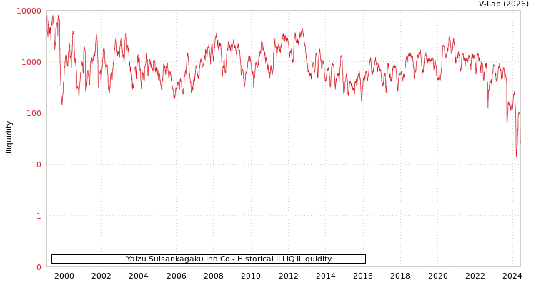 graph of Yaizu Suisankagaku Ind Co ILLIQ-HIST
