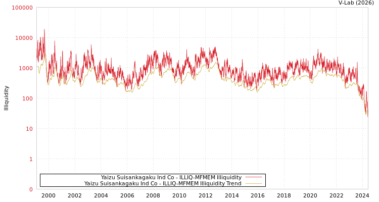 graph of Yaizu Suisankagaku Ind Co ILLIQ-MFMEM