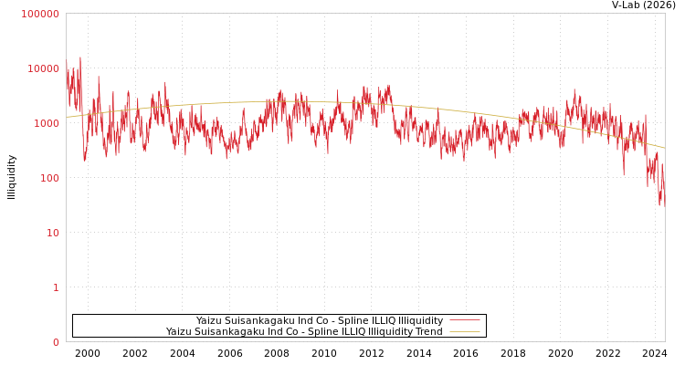 graph of Yaizu Suisankagaku Ind Co ILLIQ-SMEM
