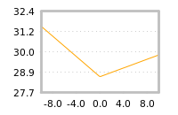 Impact of return on liquidity tomorrow