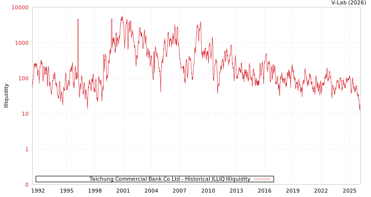 graph of Taichung Commercial Bank Co Ltd ILLIQ-HIST