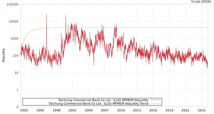 graph of Taichung Commercial Bank Co Ltd ILLIQ-MFMEM