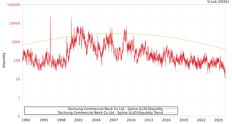 graph of Taichung Commercial Bank Co Ltd ILLIQ-SMEM