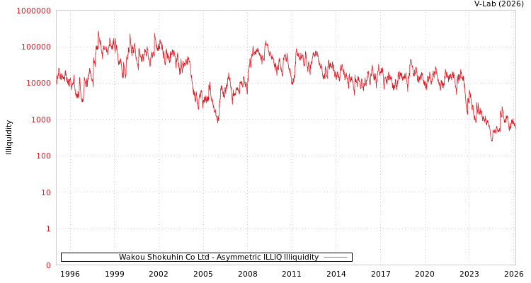 graph of Wakou Shokuhin Co Ltd ILLIQ-AMEM