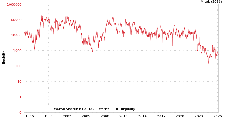 graph of Wakou Shokuhin Co Ltd ILLIQ-HIST