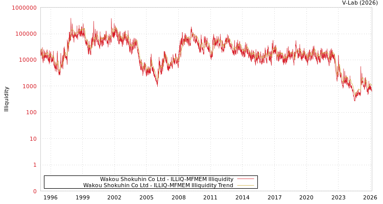 graph of Wakou Shokuhin Co Ltd ILLIQ-MFMEM