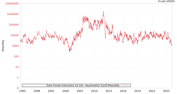 graph of Sato Foods Industries Co Ltd ILLIQ-AMEM