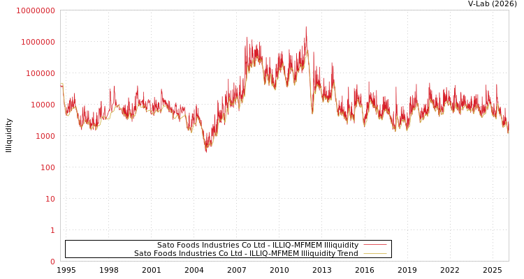 graph of Sato Foods Industries Co Ltd ILLIQ-MFMEM