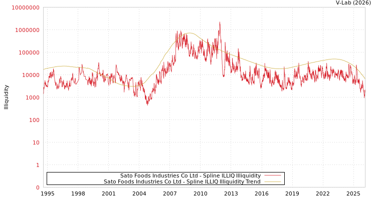 graph of Sato Foods Industries Co Ltd ILLIQ-SMEM