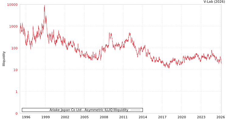 graph of Ariake Japan Co Ltd ILLIQ-AMEM