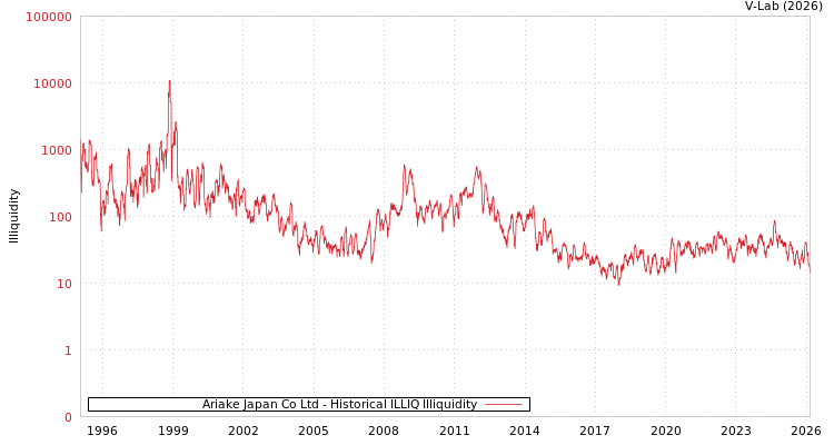 graph of Ariake Japan Co Ltd ILLIQ-HIST