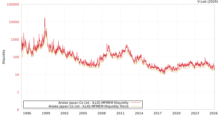 graph of Ariake Japan Co Ltd ILLIQ-MFMEM