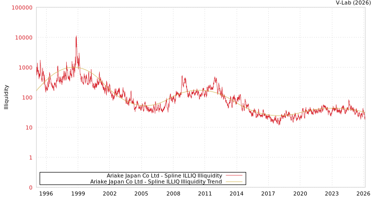 graph of Ariake Japan Co Ltd ILLIQ-SMEM