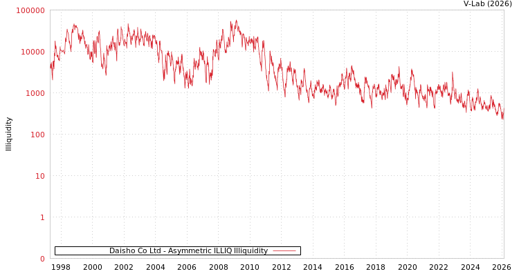 graph of Daisho Co Ltd ILLIQ-AMEM