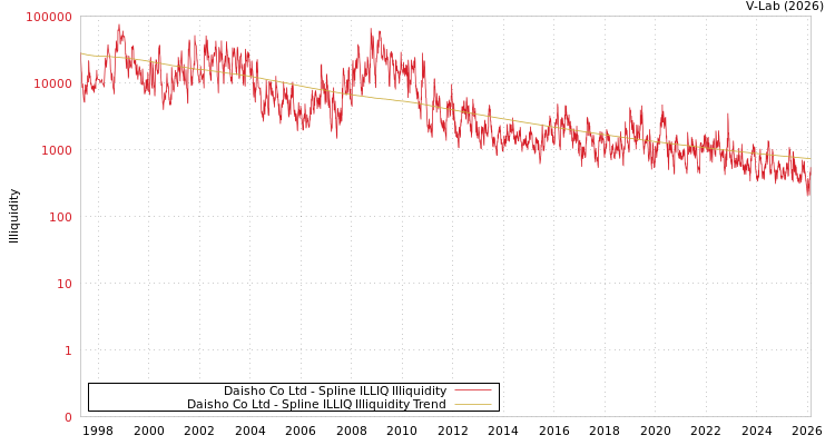 graph of Daisho Co Ltd ILLIQ-SMEM