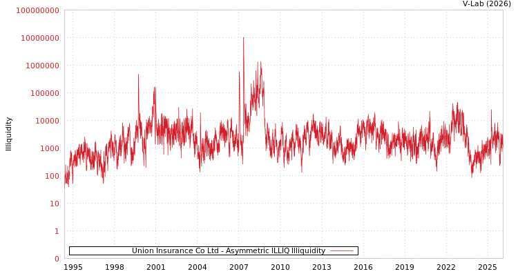graph of Union Insurance Co Ltd ILLIQ-AMEM