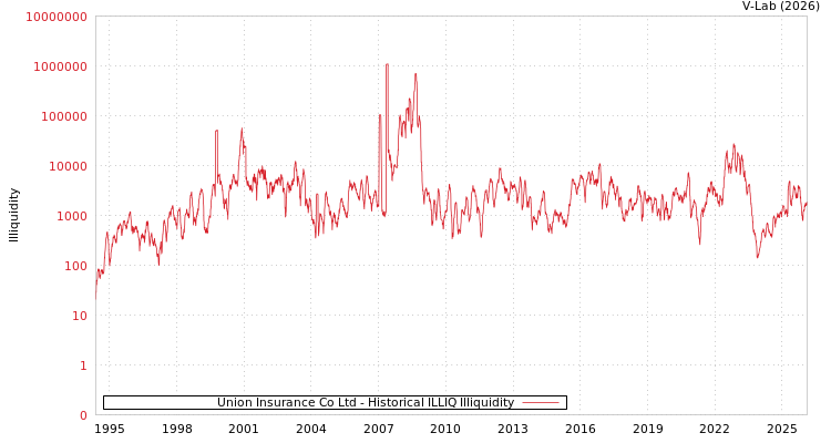 graph of Union Insurance Co Ltd ILLIQ-HIST
