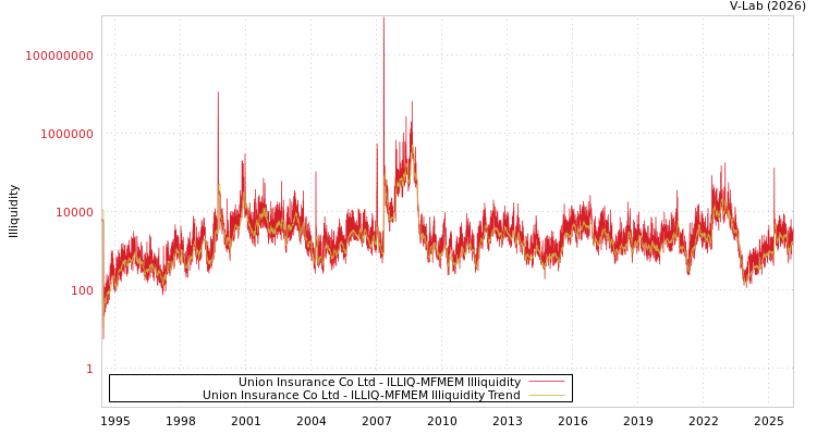 graph of Union Insurance Co Ltd ILLIQ-MFMEM
