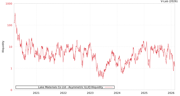 graph of Lake Materials Co Ltd ILLIQ-AMEM