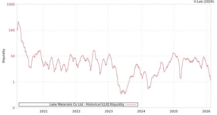 graph of Lake Materials Co Ltd ILLIQ-HIST
