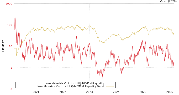 graph of Lake Materials Co Ltd ILLIQ-MFMEM