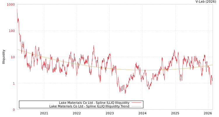 graph of Lake Materials Co Ltd ILLIQ-SMEM