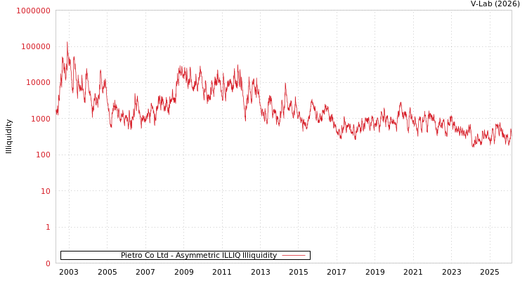 graph of Pietro Co Ltd ILLIQ-AMEM
