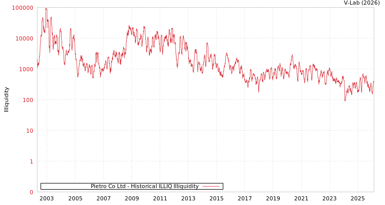 graph of Pietro Co Ltd ILLIQ-HIST