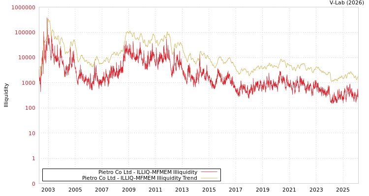 graph of Pietro Co Ltd ILLIQ-MFMEM
