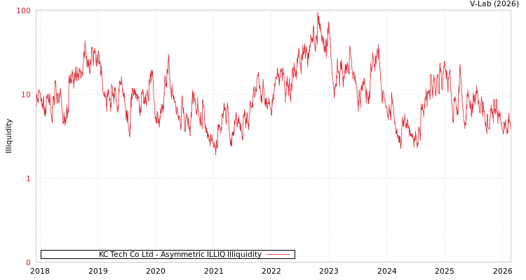 graph of KC Tech Co Ltd ILLIQ-AMEM